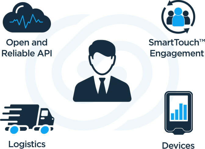 Representation of SmartMeter Ecosystem featuring API, SmartTouch engagement, devices, and logistic with person at center.